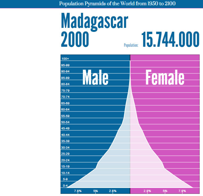 Population and Settlement madagascar