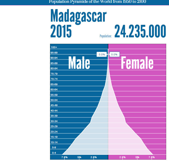 Population and Settlement madagascar